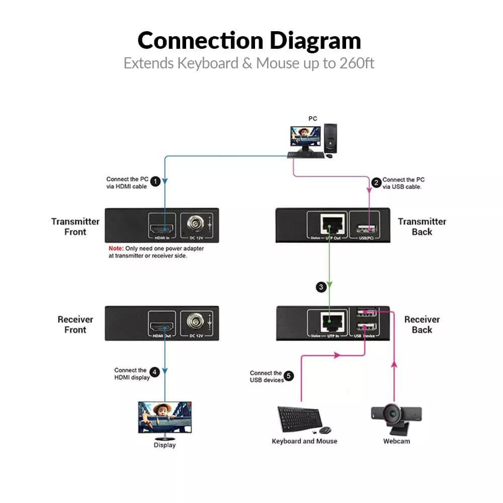 HDMI USB KVM-удлинитель с PoE по Cat 5e/6/6a 